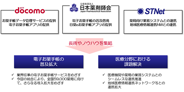 ドコモ、日本薬剤師会、STNet→長所やノウハウを集結→電子お薬手帳の普及拡大、医療分野における課題解決