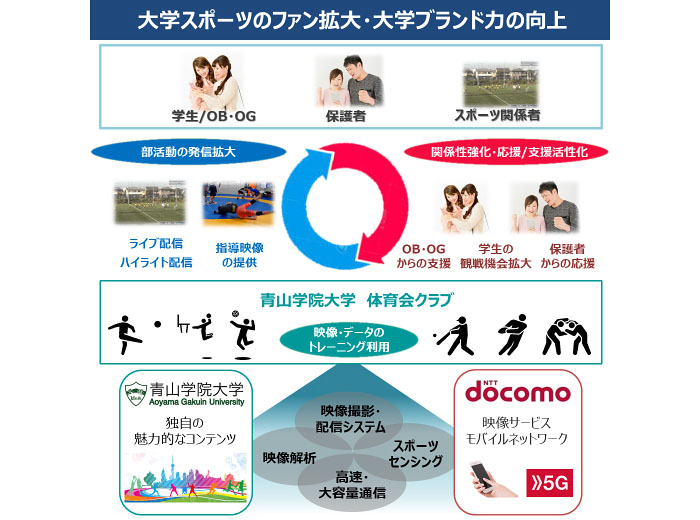 図:大学スポーツのファン拡大・大学ブランド力の向上