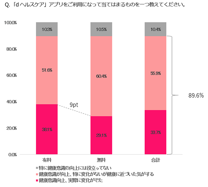 「dヘルスケア」アプリ利用者アンケートのグラフ