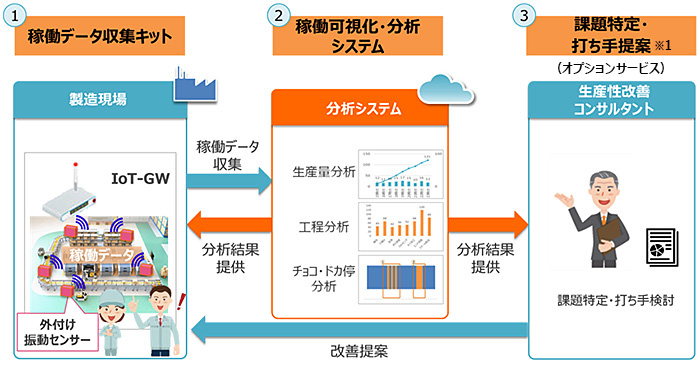 図:(1)起動データ収集キット→(2)稼働可視化・分析システム→(3)課題特定・打ち手提案