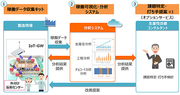 図:(1)起動データ収集キット→(2)稼働可視化・分析システム→(3)課題特定・打ち手提案