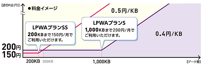 図:「LPWAプラン」の料金イメージ