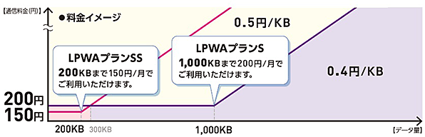 図:「LPWAプラン」の料金イメージ