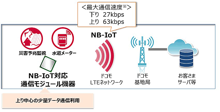 図:NB-IoT利用時のシステム構成例