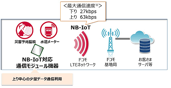 図:NB-IoT利用時のシステム構成例