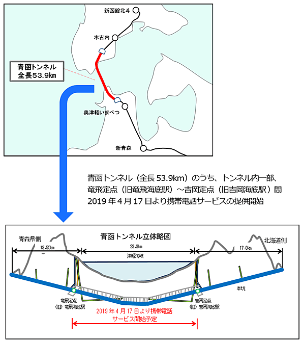 図：青函トンネル内における携帯電話サービスの状況（青函トンネル（全長53.9km）のうち、トンネル内一部、竜飛定点（旧竜飛海底駅）～吉岡定点（旧吉岡海底駅）間2019年4月17日より携帯電話サービスの提供開始）