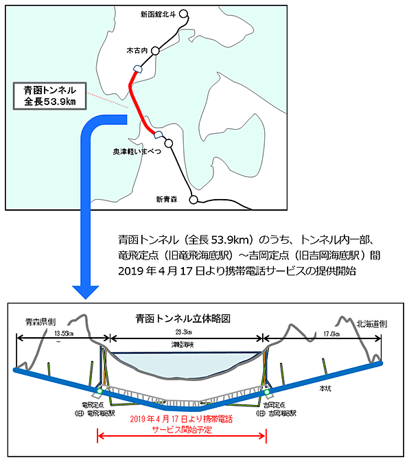 図:青函トンネル内における携帯電話サービスの状況(青函トンネル(全長53.9km)のうち、トンネル内一部、竜飛定点(旧竜飛海底駅)~吉岡定点(旧吉岡海底駅)間2019年4月17日より携帯電話サービスの提供開始)