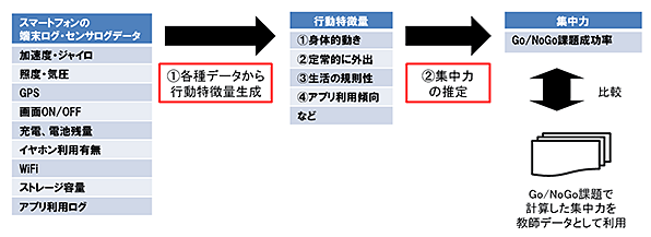 図:推定モデル構築までの流れ