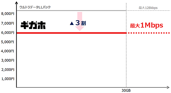 新料金プラン 料金イメージ図（ギガホ）