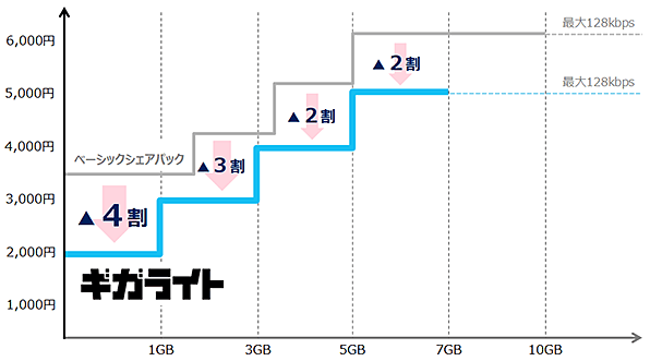 新料金プラン 料金イメージ図（ギガライト）