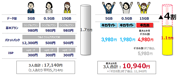 「ウルトラシェアパック30」を3人でご利用していたお客さまのイメージ図