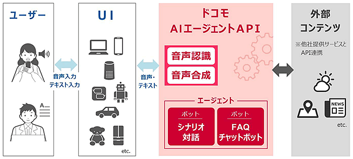 対話型AIサービス「ドコモAIエージェントAPI」を提供-あらゆるモノと対話できる世界を実現-