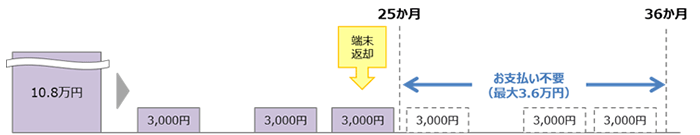 「スマホおかえしプログラム」10.8万円の対象機種をご購入された場合のイメージ