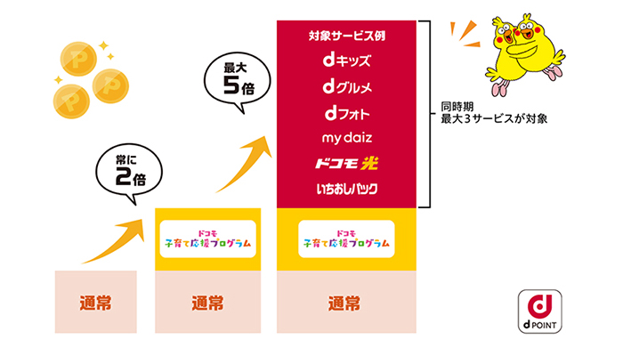 dポイントがたまる仕組み 通常は1％、「ドコモ 子育て応援プログラム」お申込みで常に2倍、さらに「dキッズ」「dグルメ」「dフォト」「my daiz」「ドコモ光」「いちおしパック」をお使いの方は最大5倍