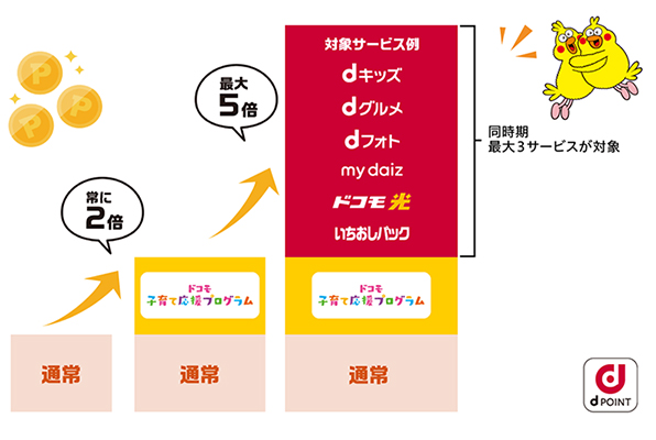 dポイントがたまる仕組み 通常は1％、「ドコモ 子育て応援プログラム」お申込みで常に2倍、さらに「dキッズ」「dグルメ」「dフォト」「my daiz」「ドコモ光」「いちおしパック」をお使いの方は最大5倍