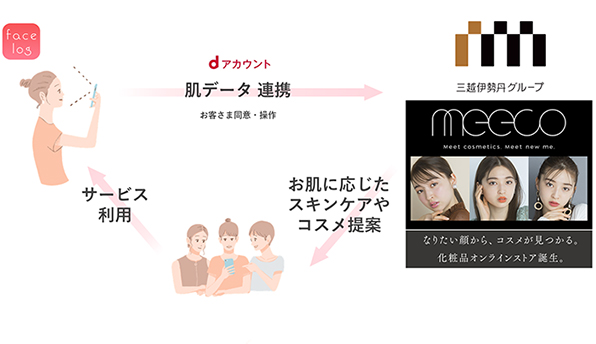 お客さま→サービス利用→「FACE LOG」→肌データ連携→三越伊勢丹グループ「meeco」→お肌に応じたスキンケアやコスメ提案→お客さま