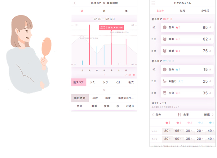 生活と肌の状態との関係のレポートイメージ