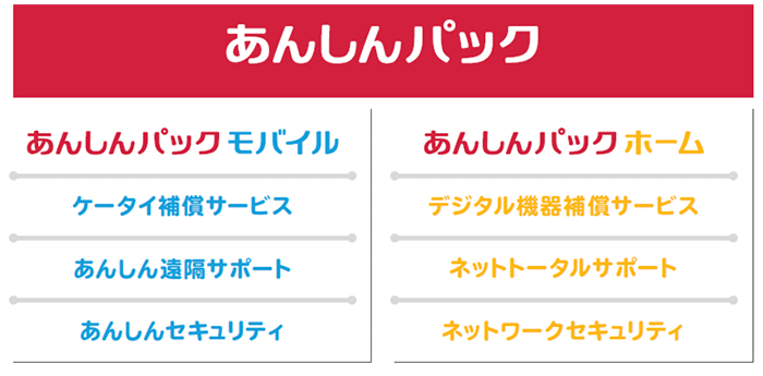 「あんしんパック」=「あんしんパックモバイル(ケータイ補償サービス、あんしん遠隔サポート、あんしんセキュリティ)」+「あんしんパックホーム(デジタル機器補償サービス、ネットトータルサポート、ネットワークセキュリティ)」