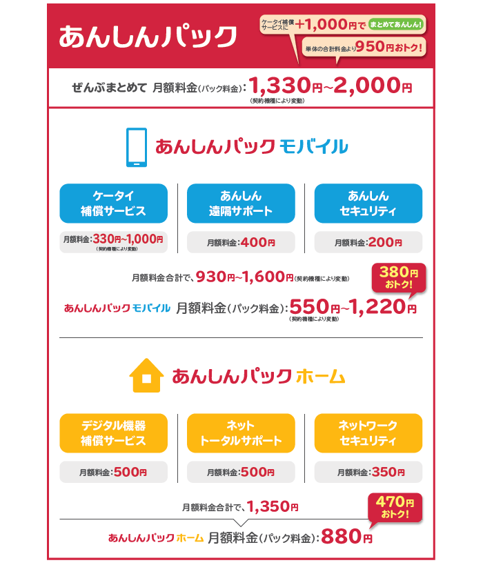 「あんしんパック」の提供内容およびご利用料金の図