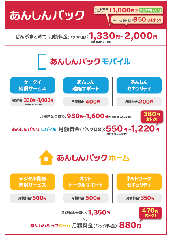 「あんしんパック」の提供内容およびご利用料金の図