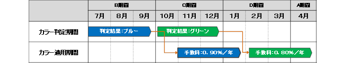 カラー判定期間がB期間（7月、8月、9月）の場合、適用期間は11月、12月、1月。カラー判定期間がC期間（10月、11月、12月）の場合、適用期間は2月、3月、4月