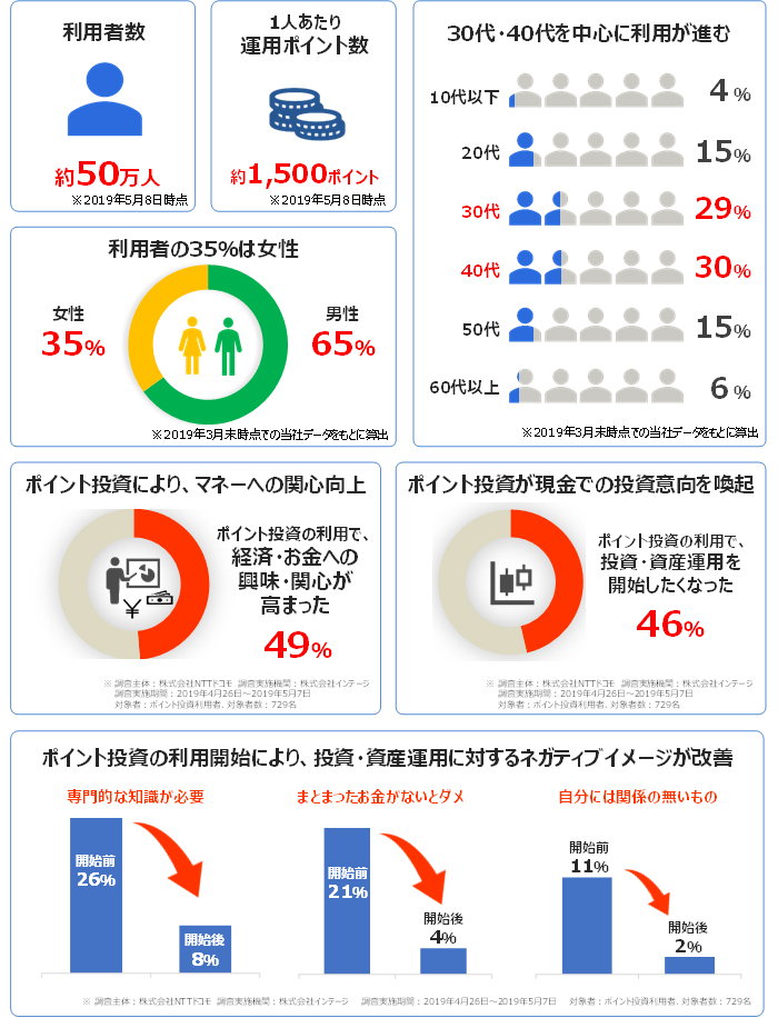 図:ポイント投資利用者の動向(利用者数:約50万人。1人あたり運用ポイント数:約1,500ポイント。利用者の35%は女性。30代・40代を中心に利用が進む。ポイント投資により、マネーへの関心向上。ポイント投資が現金での投資意向を喚起。ポイント投資の利用開始により、投資・資産運用に対するネガティブイメージが改善。)