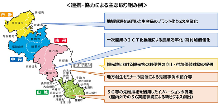 連携・協力による主な取り組み例 丹後:地域資源を活用した生産品のブランド化と6次産業化。南丹:一次産業のICT化推進による農業効率化・高付加価値化。京都市域:観光地における観光客の利便性の向上・付加価値体験の提供。地方創生セミナーの開催による先端事例の紹介等。山城:5G等の先端技術を活用したイノベーションの促進(屋内外での5G実証環境による新ビジネス創出)