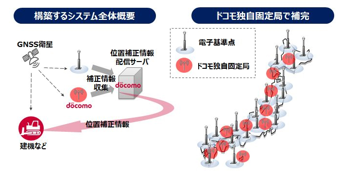 「GNSS位置補正情報配信基盤」概要図