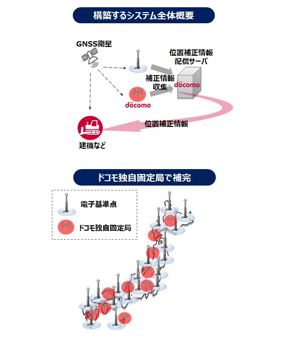 「GNSS位置補正情報配信基盤」概要図