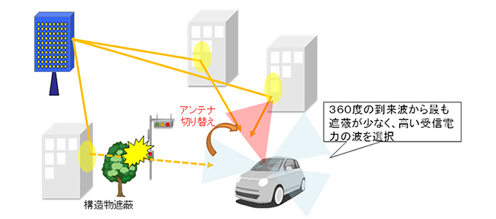 ガラス一体型5Gアンテナを使用した通信イメージの図