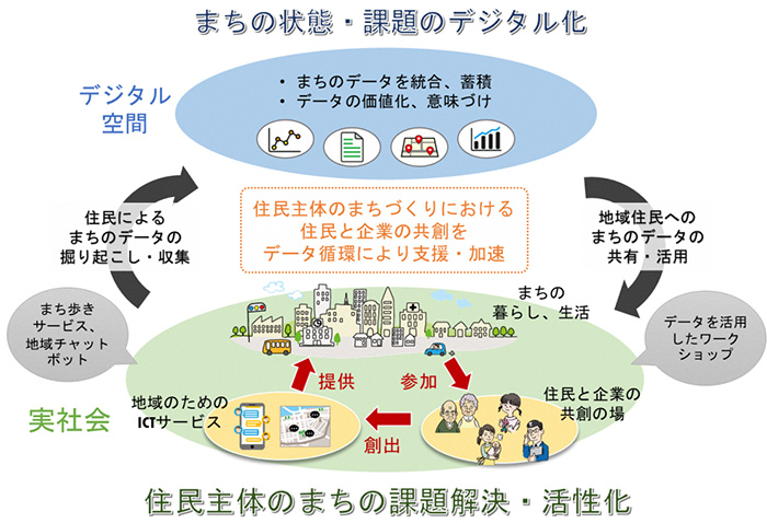 「データ循環型のリビングラボ」イメージ