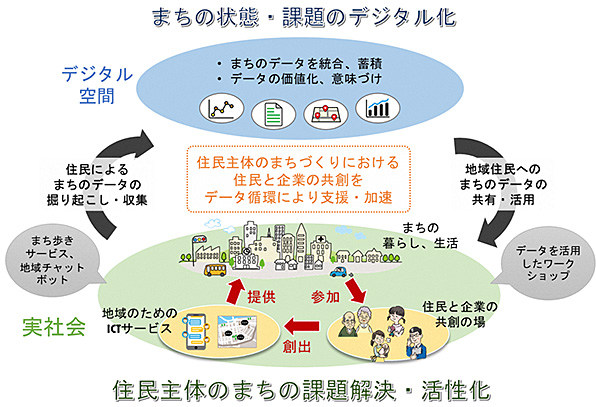 「データ循環型のリビングラボ」イメージ