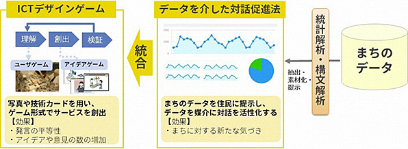 データ活用型共創デザイン手法のイメージ（まちのデータ→統計解析・構文解析→データを介した対話促進法→統合→ICTデザインゲーム）