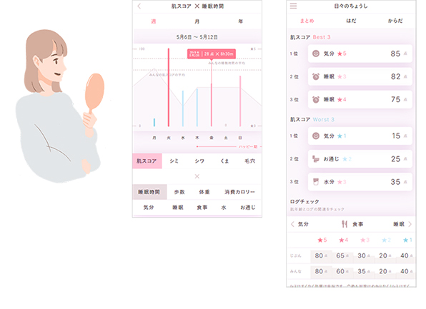 生活と肌の状態との関係のレポートイメージ