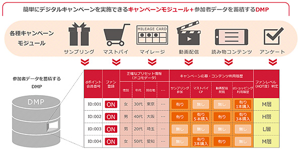 簡単にデジタルキャンペーンを実施できるキャンペーンモジュール+参加者データを蓄積するDMP