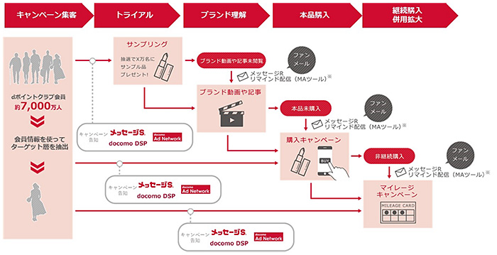 キャンペーンの組み合わせによる顧客ロイヤルティの向上（キャンペーン集客→トライアル→ブランド理解→本品購入→継続購入・併用拡大）