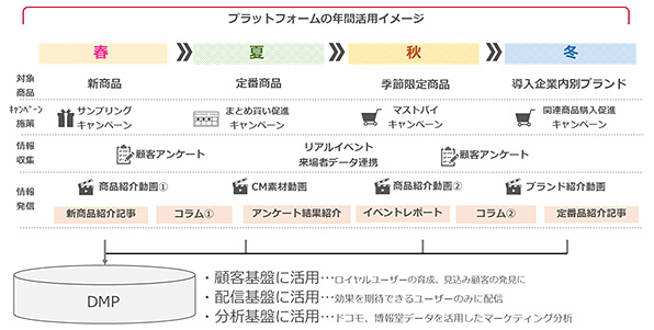 プラットフォームの年間活用イメージ