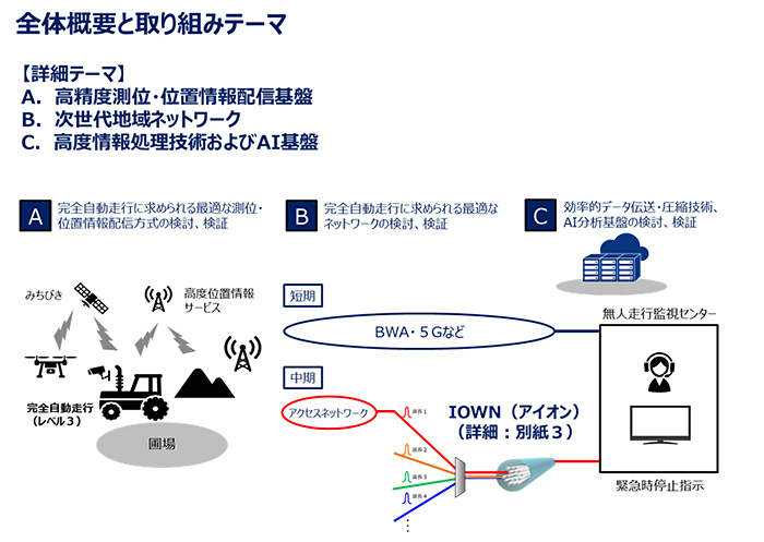 図：全体概要と取り組みテーマ