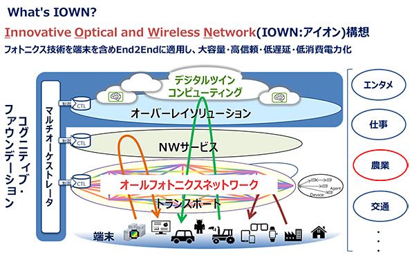 図:Innovative Optical and Wireless Network(IOWN:アイオン)構想