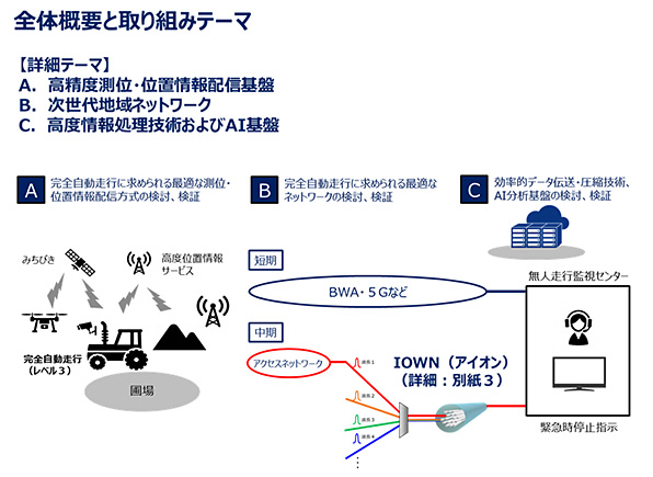 図：全体概要と取り組みテーマ