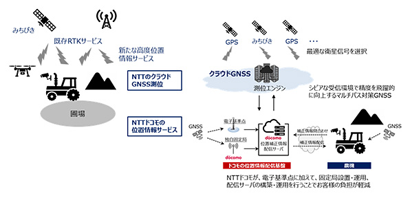 図：高精度測位・位置情報配信基盤