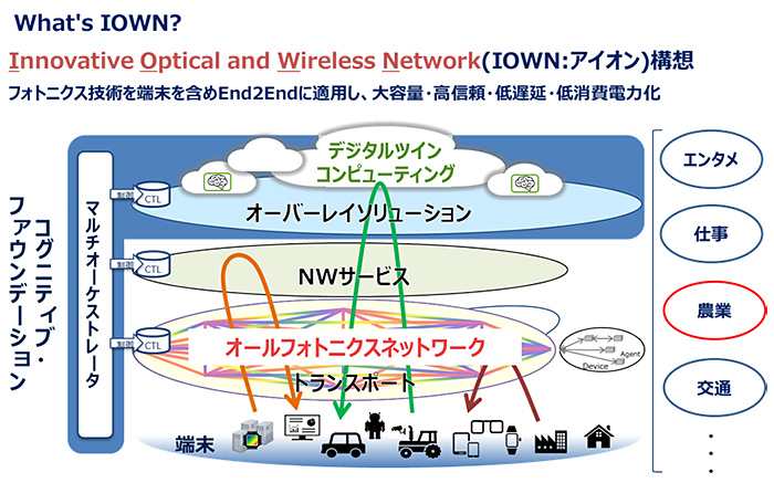 図:Innovative Optical and Wireless Network(IOWN:アイオン)構想