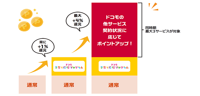 図：dポイントがたまる仕組み