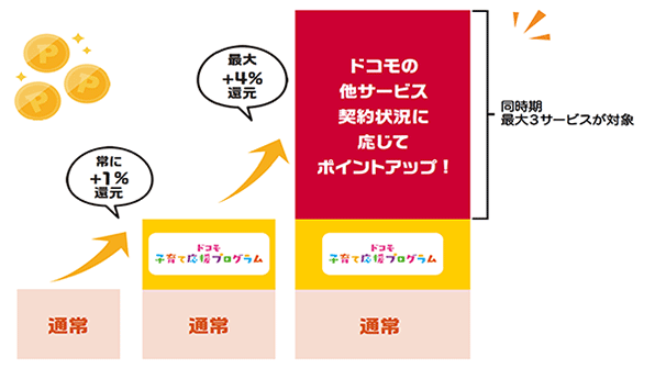 図：dポイントがたまる仕組み