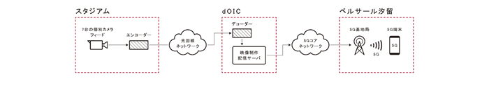 マルチアングル視聴のシステムイメージ図