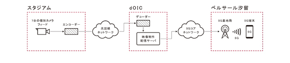 マルチアングル視聴のシステムイメージ図