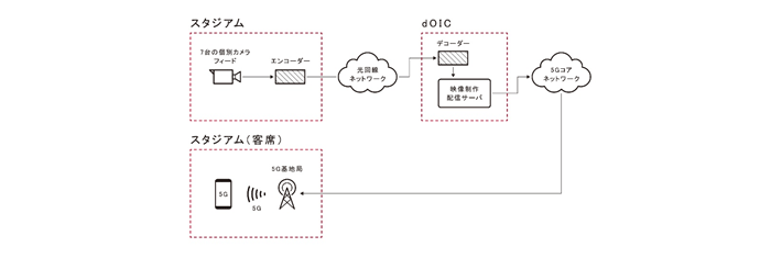 マルチアングル視聴のシステムイメージ図