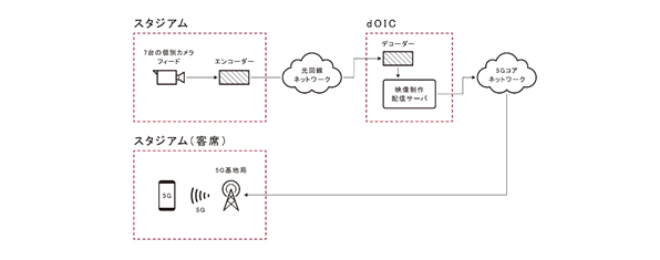 マルチアングル視聴のシステムイメージ図