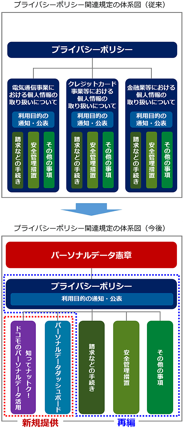 画像：プライバシーポリシーの体系図