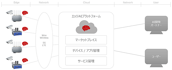 エッジAIプラットフォーム イメージ図